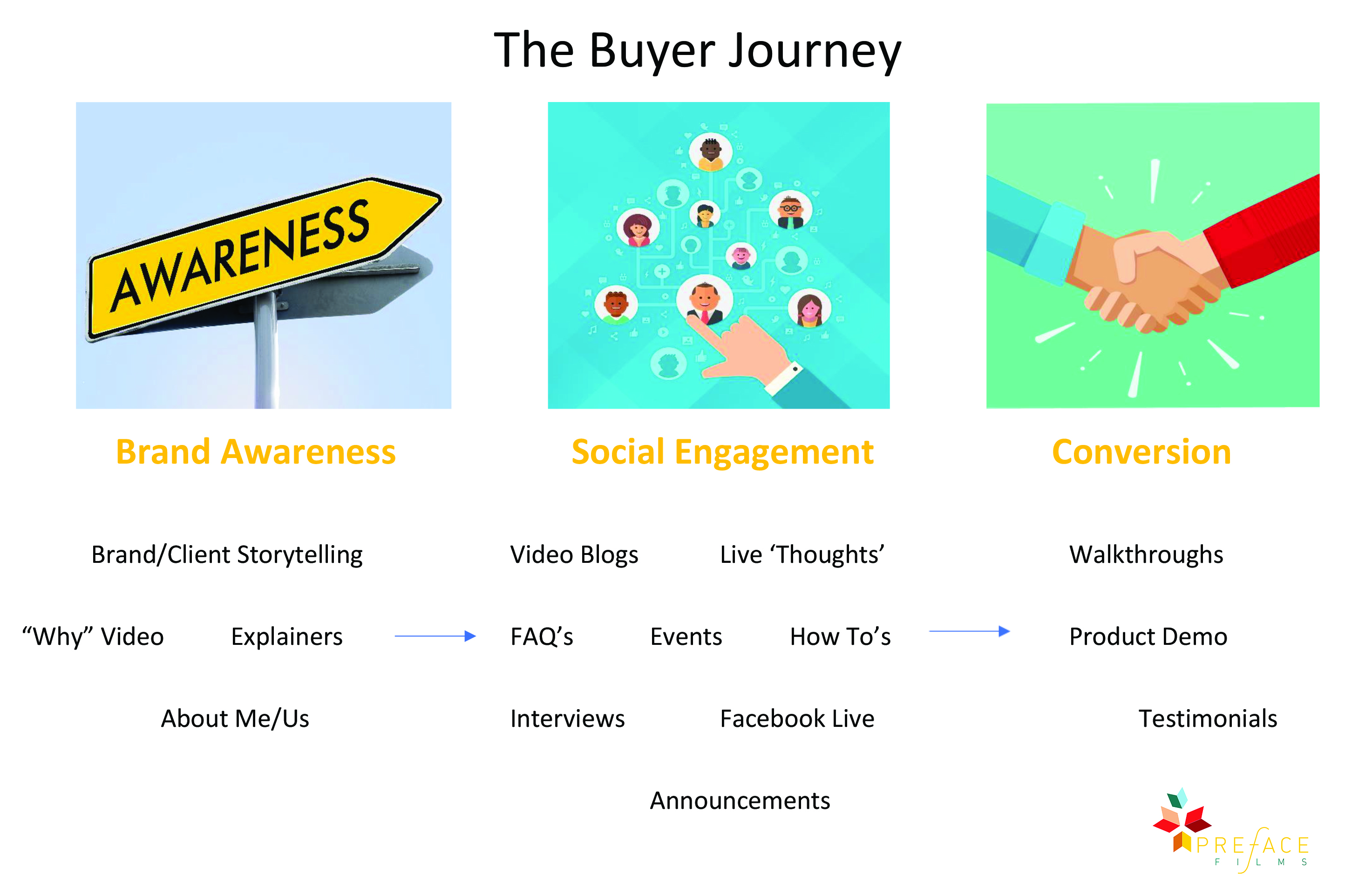 buyer journey